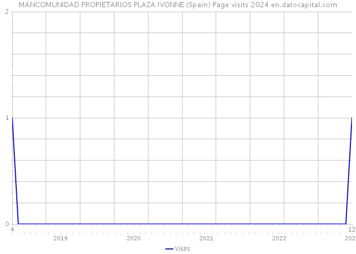 MANCOMUNIDAD PROPIETARIOS PLAZA IVONNE (Spain) Page visits 2024 