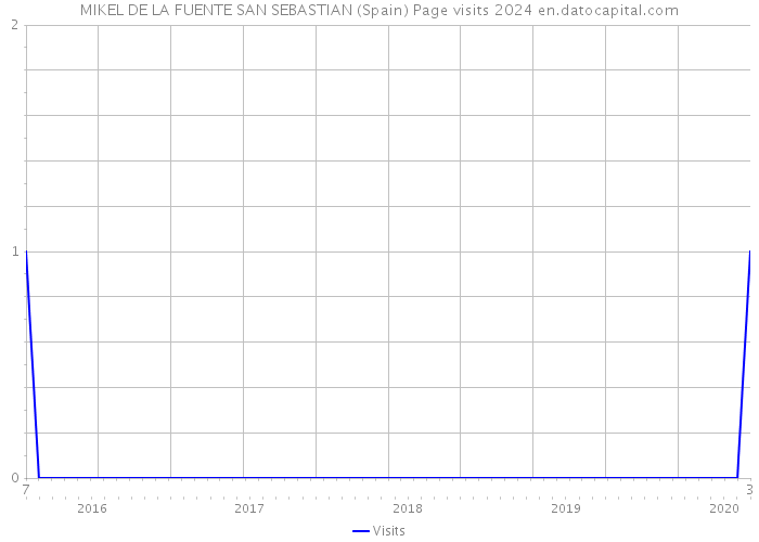 MIKEL DE LA FUENTE SAN SEBASTIAN (Spain) Page visits 2024 