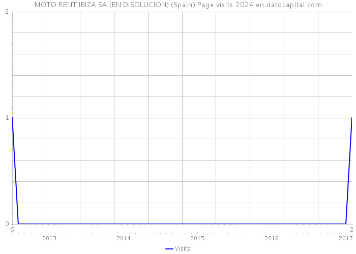 MOTO RENT IBIZA SA (EN DISOLUCION) (Spain) Page visits 2024 