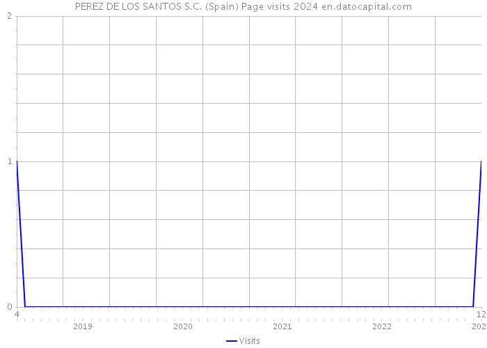 PEREZ DE LOS SANTOS S.C. (Spain) Page visits 2024 