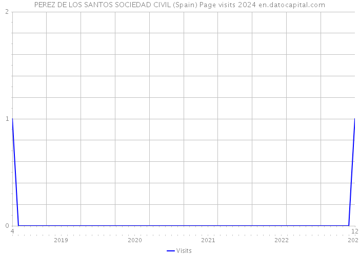 PEREZ DE LOS SANTOS SOCIEDAD CIVIL (Spain) Page visits 2024 