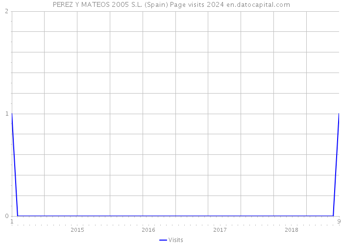 PEREZ Y MATEOS 2005 S.L. (Spain) Page visits 2024 