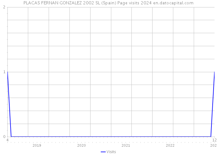 PLACAS FERNAN GONZALEZ 2002 SL (Spain) Page visits 2024 