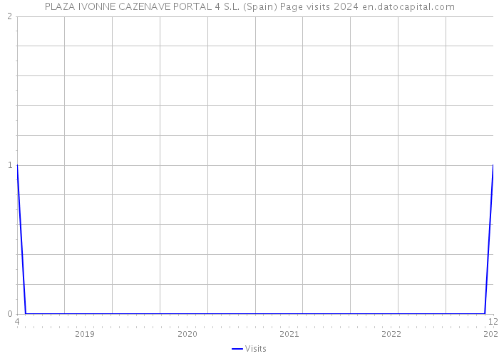 PLAZA IVONNE CAZENAVE PORTAL 4 S.L. (Spain) Page visits 2024 