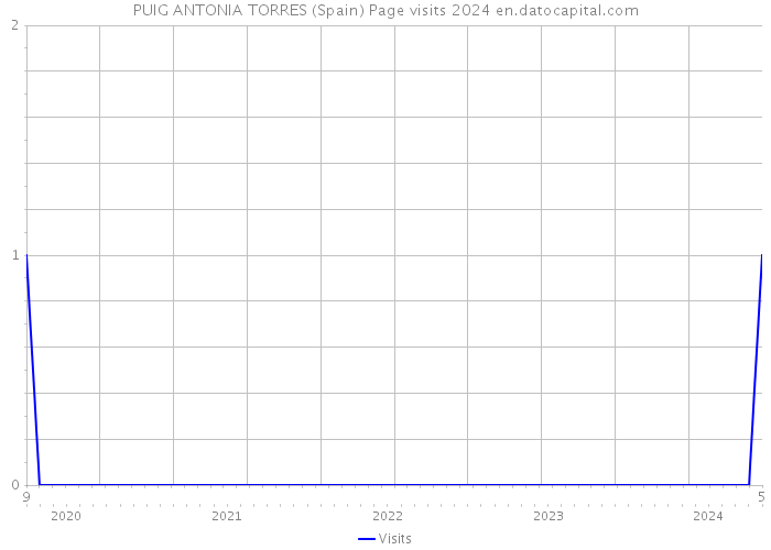 PUIG ANTONIA TORRES (Spain) Page visits 2024 