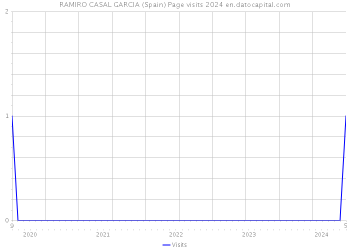 RAMIRO CASAL GARCIA (Spain) Page visits 2024 