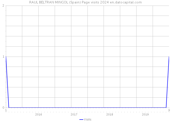 RAUL BELTRAN MINGOL (Spain) Page visits 2024 