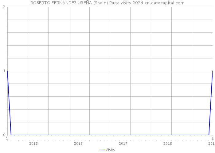 ROBERTO FERNANDEZ UREÑA (Spain) Page visits 2024 