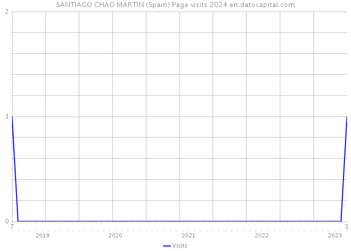 SANTIAGO CHAO MARTIN (Spain) Page visits 2024 