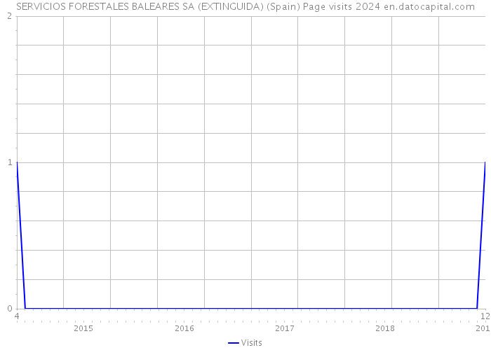 SERVICIOS FORESTALES BALEARES SA (EXTINGUIDA) (Spain) Page visits 2024 