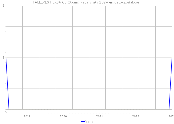 TALLERES HERSA CB (Spain) Page visits 2024 