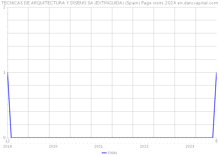 TECNICAS DE ARQUITECTURA Y DISENO SA (EXTINGUIDA) (Spain) Page visits 2024 