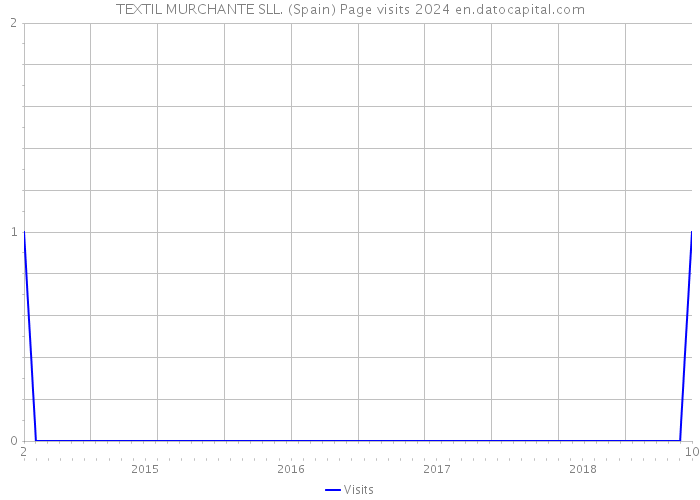 TEXTIL MURCHANTE SLL. (Spain) Page visits 2024 