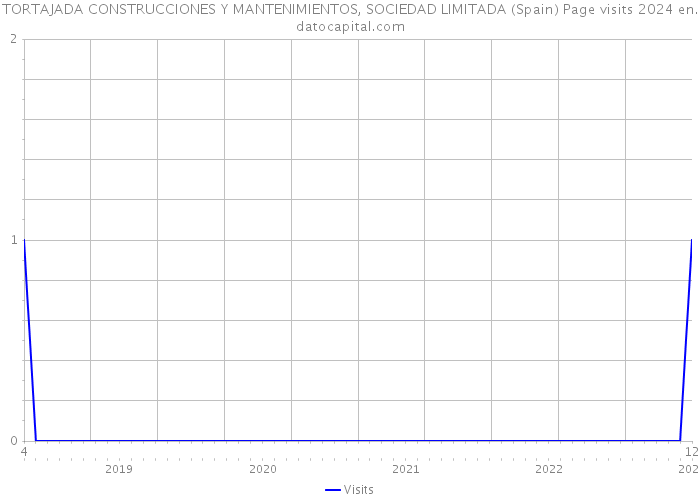 TORTAJADA CONSTRUCCIONES Y MANTENIMIENTOS, SOCIEDAD LIMITADA (Spain) Page visits 2024 