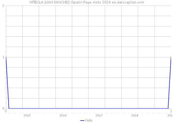 VIÑEGLA JUAN SANCHEZ (Spain) Page visits 2024 