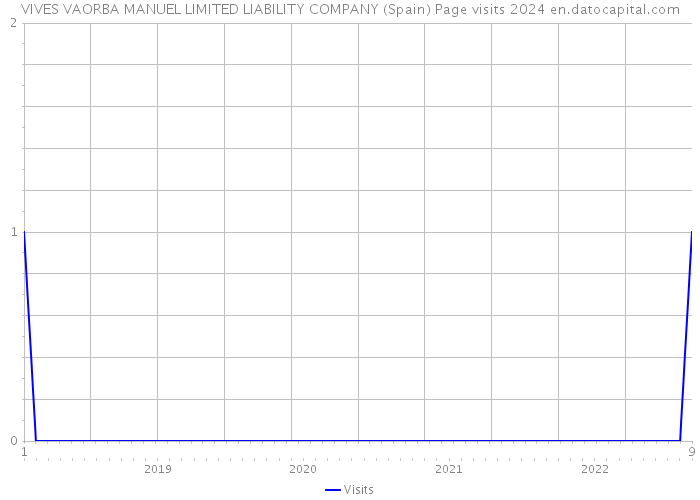 VIVES VAORBA MANUEL LIMITED LIABILITY COMPANY (Spain) Page visits 2024 