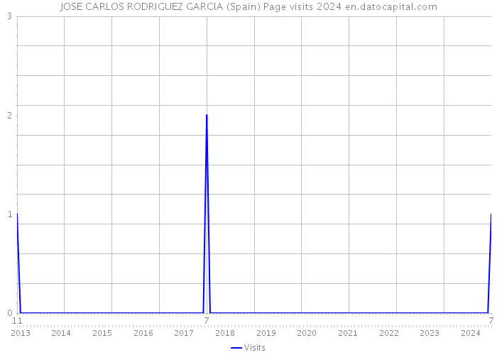 JOSE CARLOS RODRIGUEZ GARCIA (Spain) Page visits 2024 
