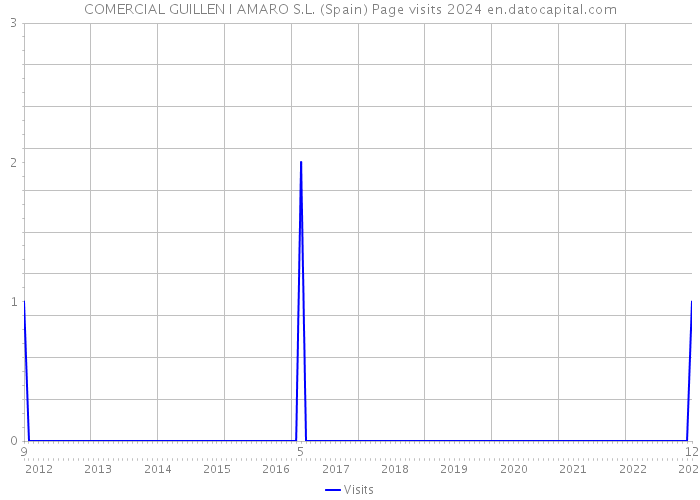 COMERCIAL GUILLEN I AMARO S.L. (Spain) Page visits 2024 