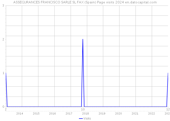 ASSEGURANCES FRANCISCO SARLE SL FAX (Spain) Page visits 2024 