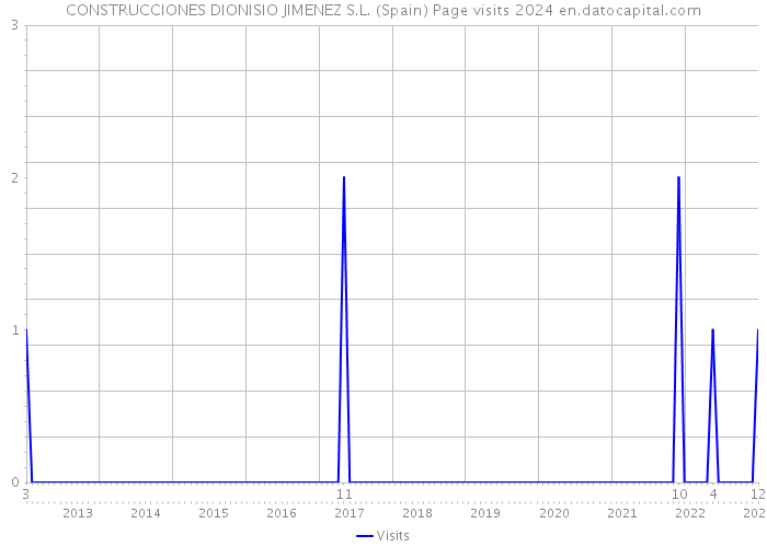 CONSTRUCCIONES DIONISIO JIMENEZ S.L. (Spain) Page visits 2024 