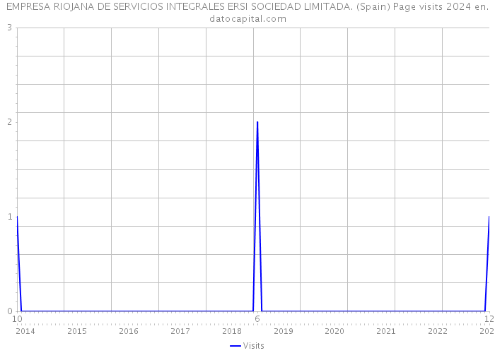 EMPRESA RIOJANA DE SERVICIOS INTEGRALES ERSI SOCIEDAD LIMITADA. (Spain) Page visits 2024 