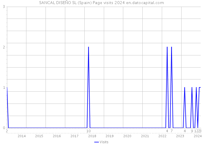 SANCAL DISEÑO SL (Spain) Page visits 2024 