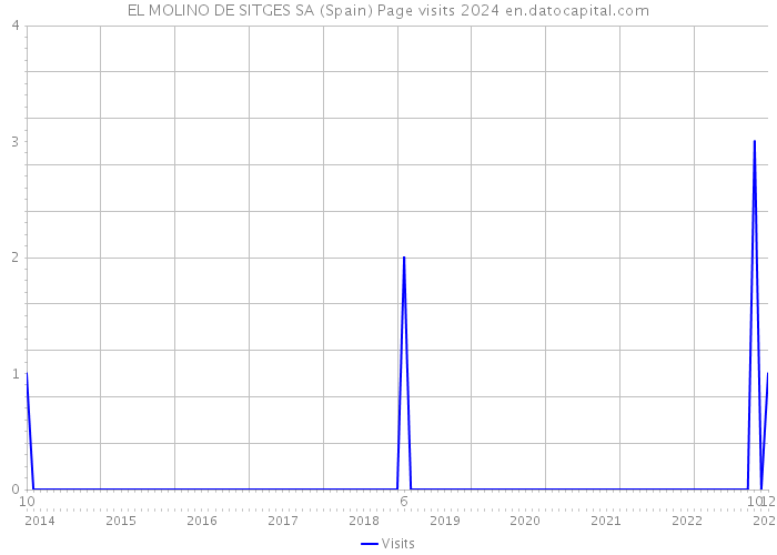 EL MOLINO DE SITGES SA (Spain) Page visits 2024 
