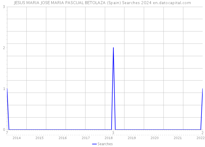 JESUS MARIA JOSE MARIA PASCUAL BETOLAZA (Spain) Searches 2024 