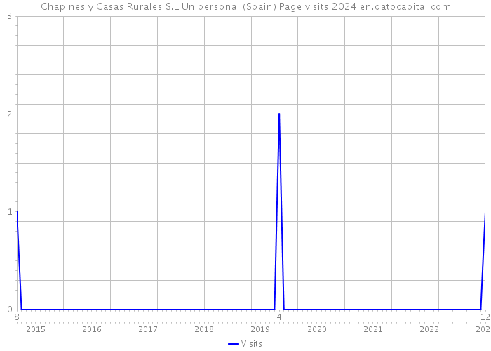 Chapines y Casas Rurales S.L.Unipersonal (Spain) Page visits 2024 