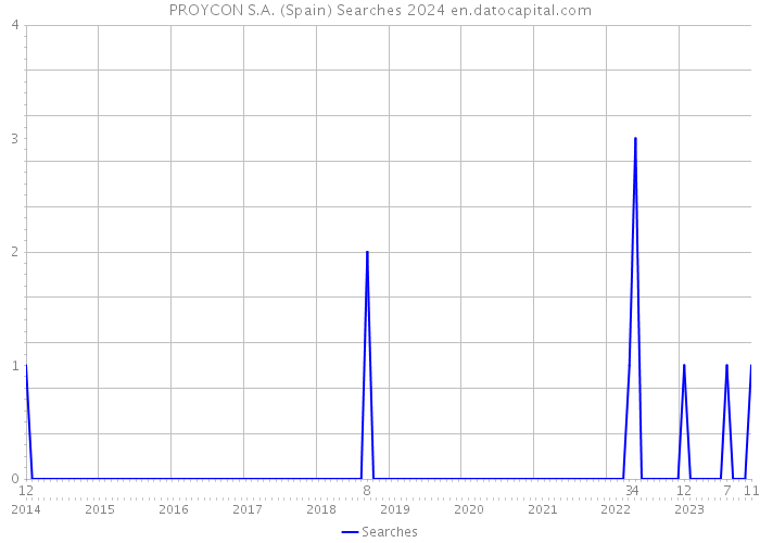 PROYCON S.A. (Spain) Searches 2024 