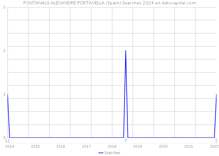 FONTANALS ALEXANDRE PORTAVELLA (Spain) Searches 2024 