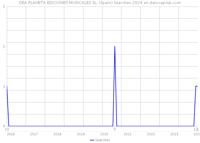 DEA PLANETA EDICIONES MUSICALES SL. (Spain) Searches 2024 