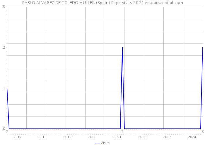 PABLO ALVAREZ DE TOLEDO MULLER (Spain) Page visits 2024 