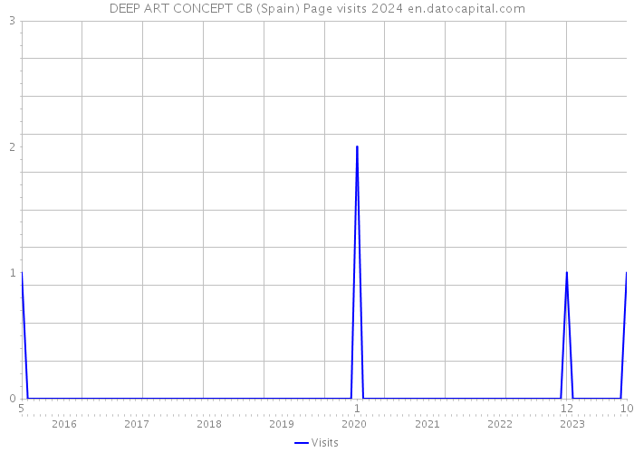 DEEP ART CONCEPT CB (Spain) Page visits 2024 