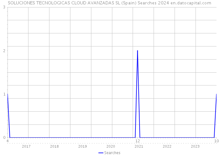 SOLUCIONES TECNOLOGICAS CLOUD AVANZADAS SL (Spain) Searches 2024 