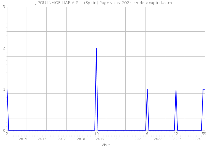 J POU INMOBILIARIA S.L. (Spain) Page visits 2024 