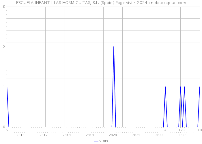 ESCUELA INFANTIL LAS HORMIGUITAS, S.L. (Spain) Page visits 2024 