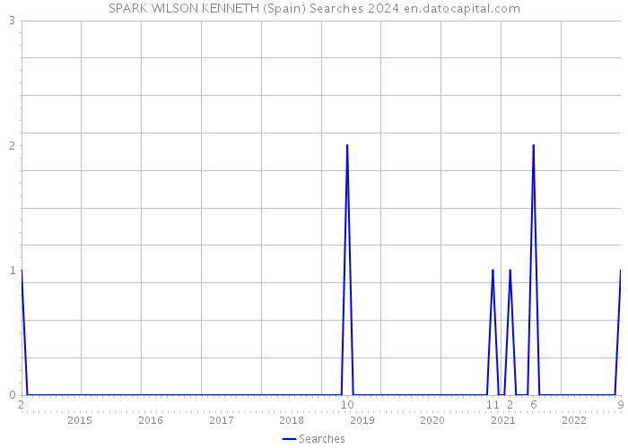 SPARK WILSON KENNETH (Spain) Searches 2024 