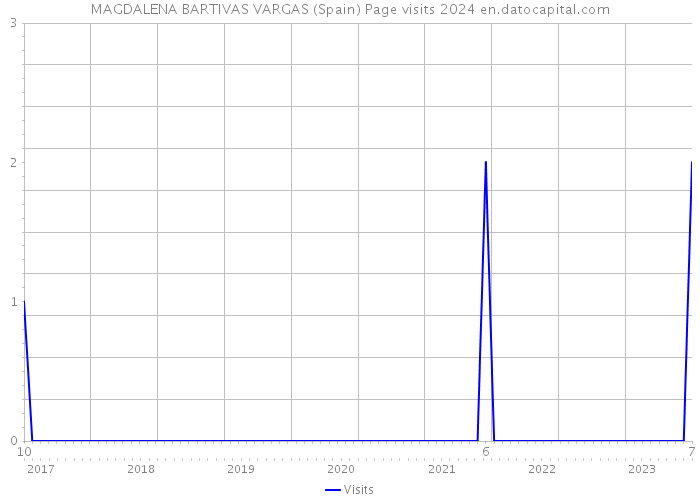 MAGDALENA BARTIVAS VARGAS (Spain) Page visits 2024 