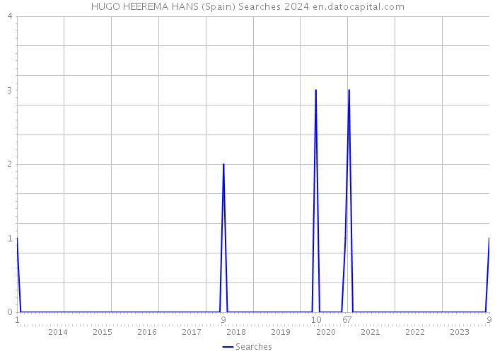 HUGO HEEREMA HANS (Spain) Searches 2024 