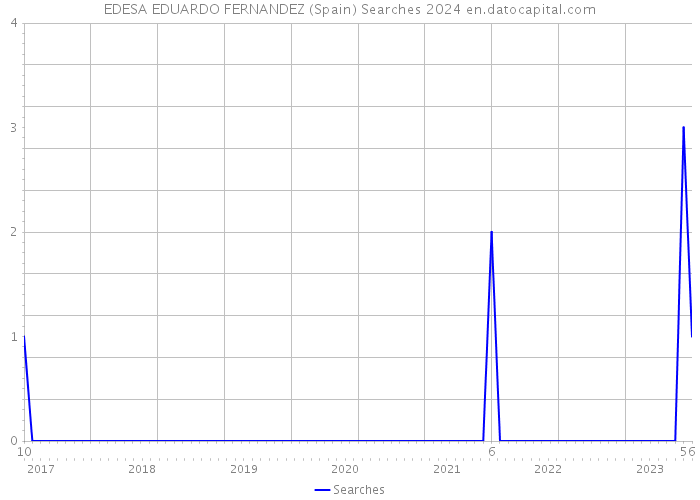 EDESA EDUARDO FERNANDEZ (Spain) Searches 2024 