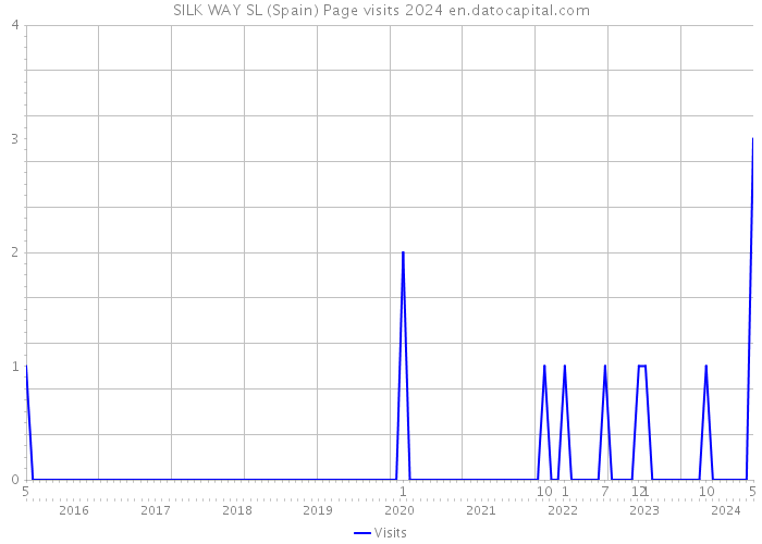 SILK WAY SL (Spain) Page visits 2024 