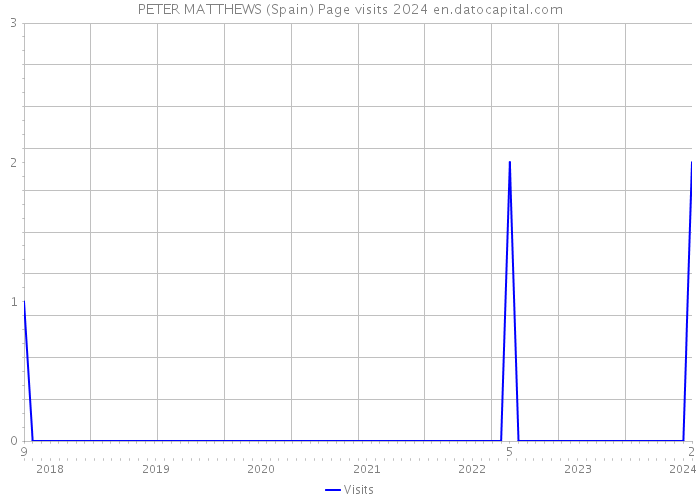 PETER MATTHEWS (Spain) Page visits 2024 