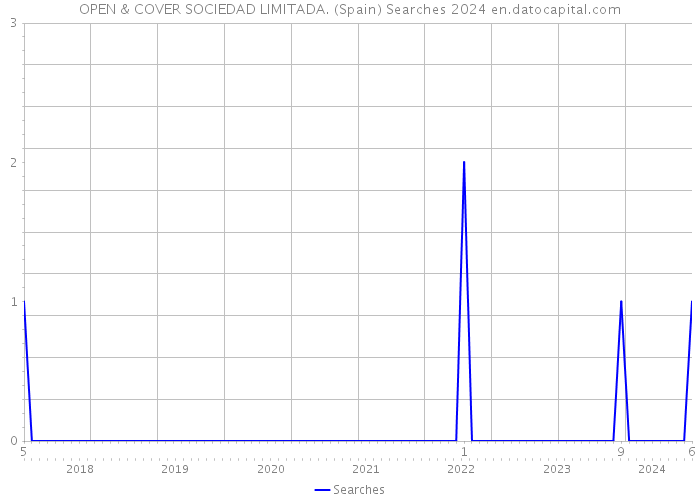 OPEN & COVER SOCIEDAD LIMITADA. (Spain) Searches 2024 