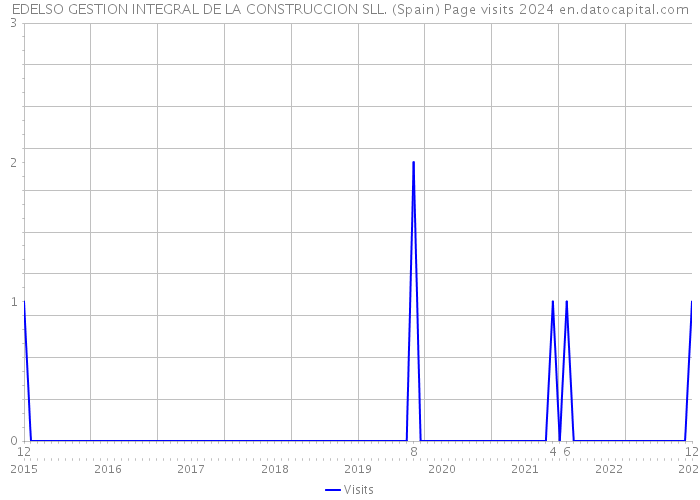 EDELSO GESTION INTEGRAL DE LA CONSTRUCCION SLL. (Spain) Page visits 2024 