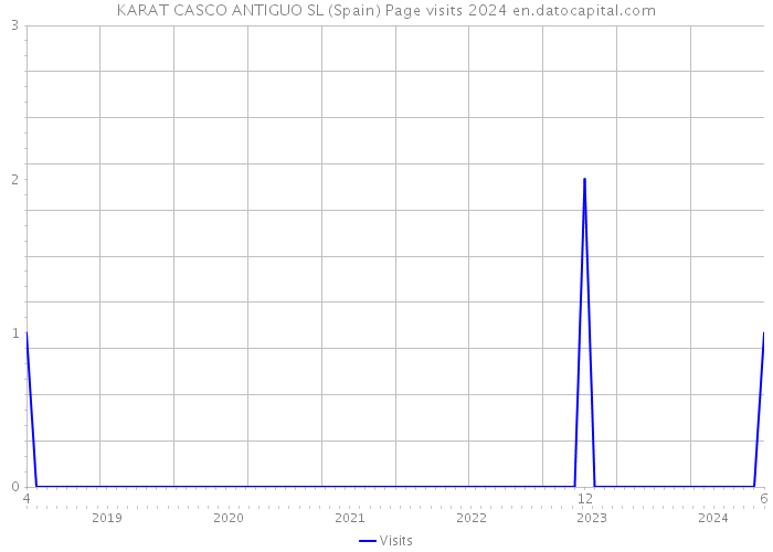 KARAT CASCO ANTIGUO SL (Spain) Page visits 2024 