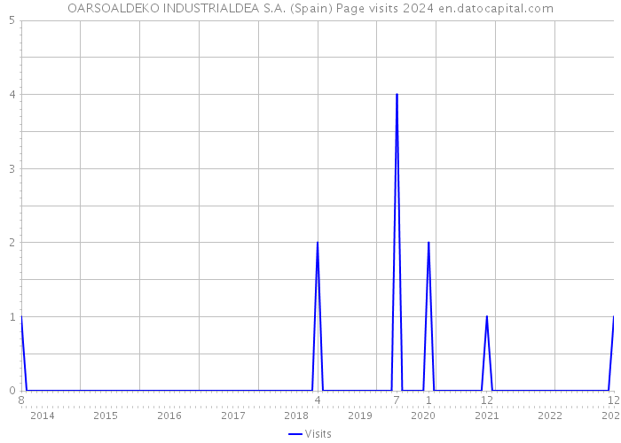 OARSOALDEKO INDUSTRIALDEA S.A. (Spain) Page visits 2024 