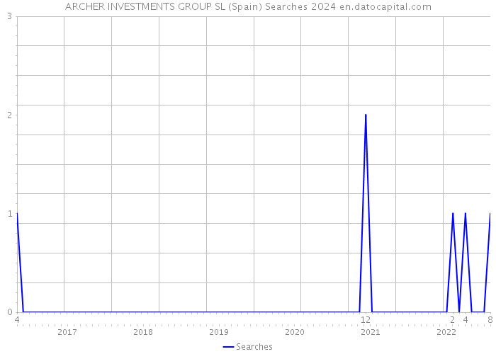 ARCHER INVESTMENTS GROUP SL (Spain) Searches 2024 