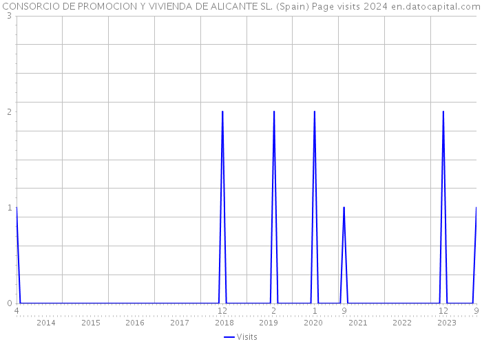 CONSORCIO DE PROMOCION Y VIVIENDA DE ALICANTE SL. (Spain) Page visits 2024 