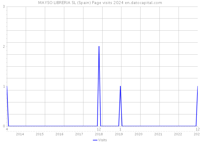 MAYSO LIBRERIA SL (Spain) Page visits 2024 